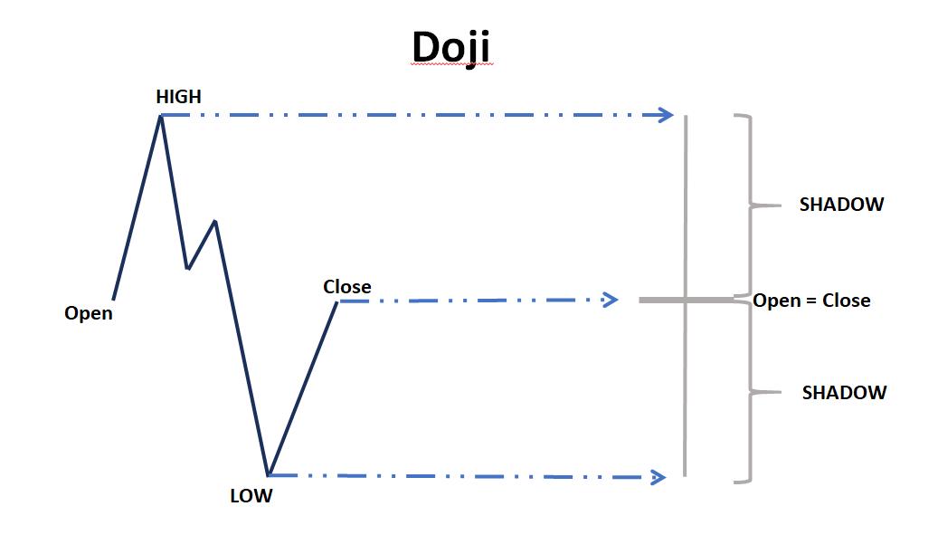 Biểu đồ giá của nến Doji