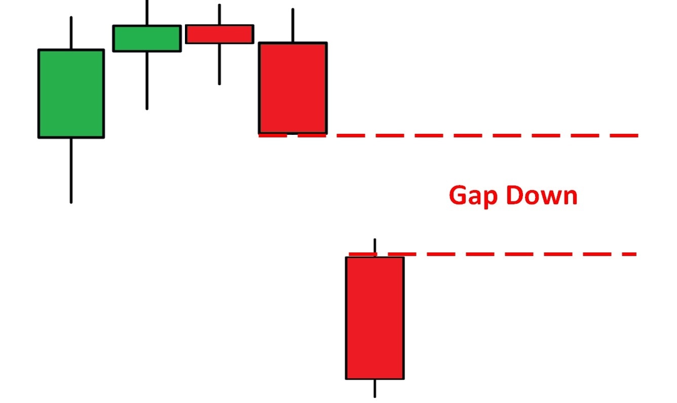 Gap down trong biểu đồ nến Nhật