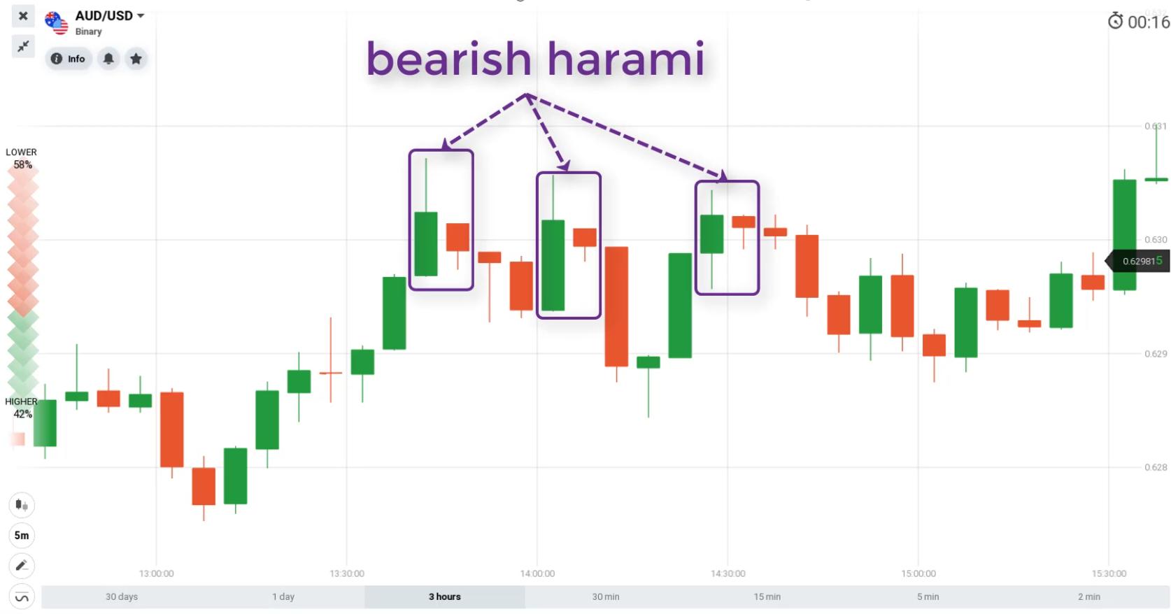Mô hình nến Bearish Harami trên biểu đồ giá nến Nhật