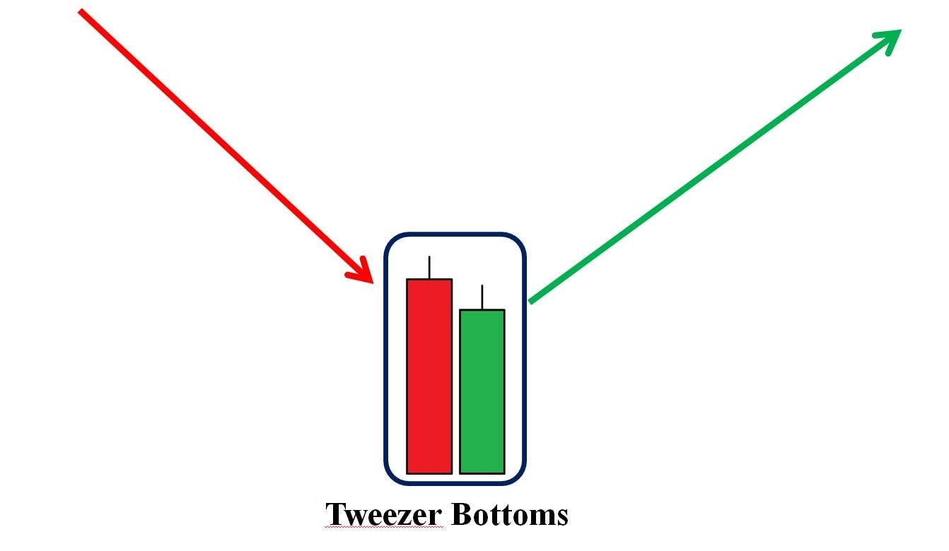 Mô hình nến Tweezer Bottoms