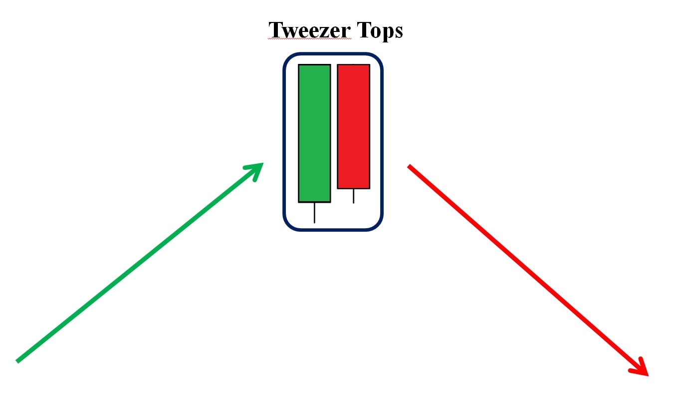 Mô hình nến Tweezer Tops