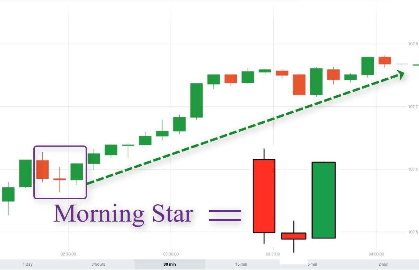 What is Morning Star candlestick pattern?