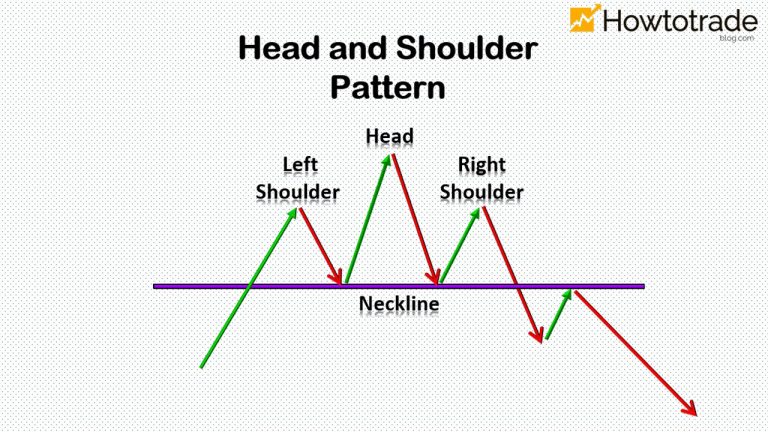 Head and Shoulders pattern: How To Verify And Trade Efficiently