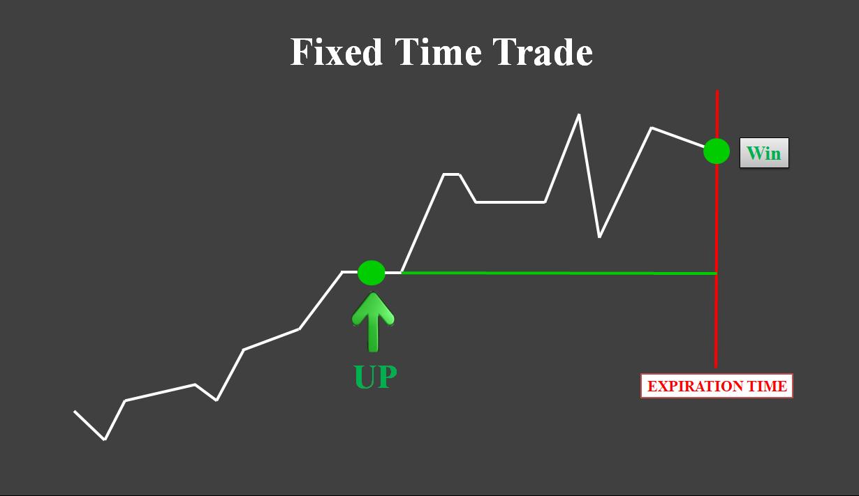 What is Fixed Time Trade?