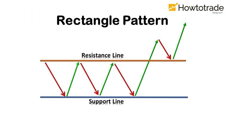 Como negociar de forma eficaz com o padrão retângulo