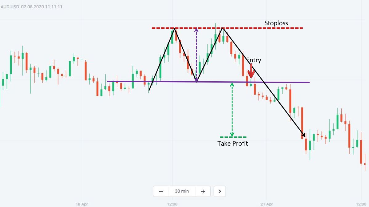 Trade Forex effectively with a Double Top pattern