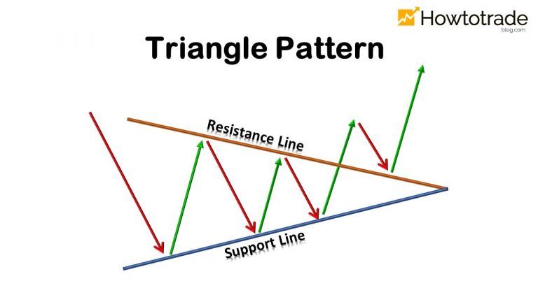 Padrão de triângulo: características e como negociar de forma eficaz