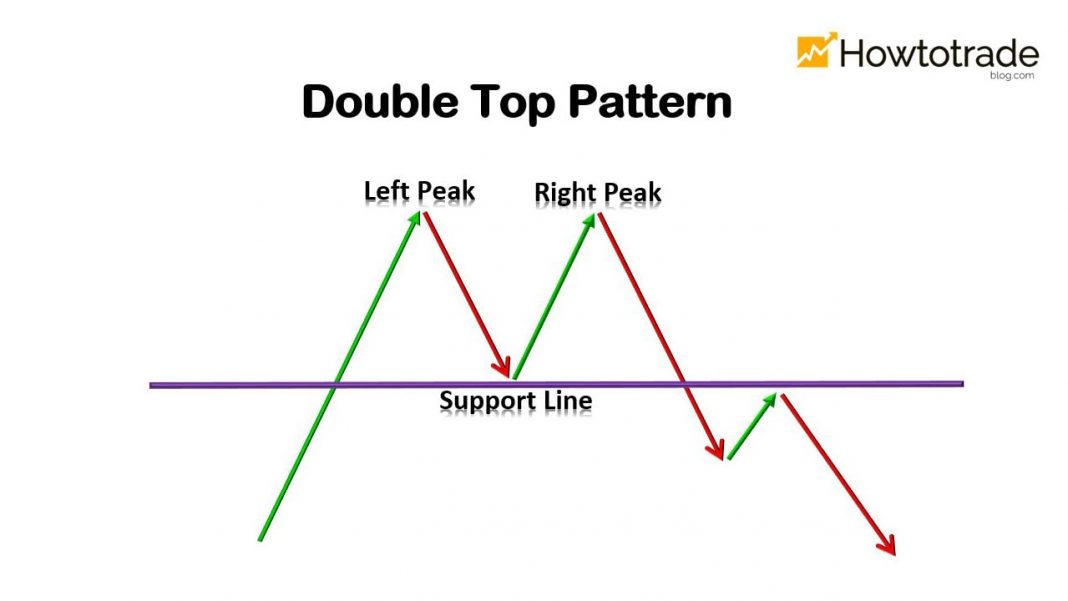 Double Bottom Trading Example