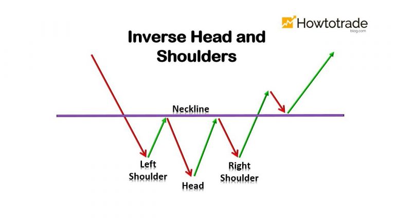 الگوی Inverse Head and Shoulders چیست؟