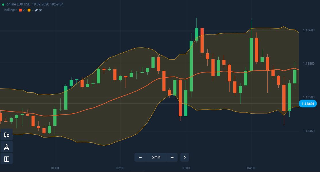 How to make money safely in Olymp Trade when the price goes sideways is to use Bollinger Bands