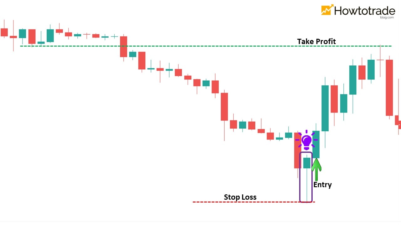 How to trade Forex & Win with Bullish Pin Bar candlestick