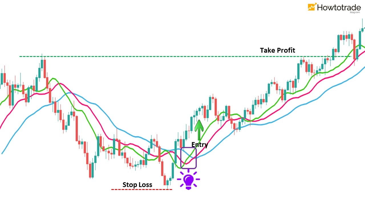 Trade Forex by top/bottom fishing with the Alligator indicator
