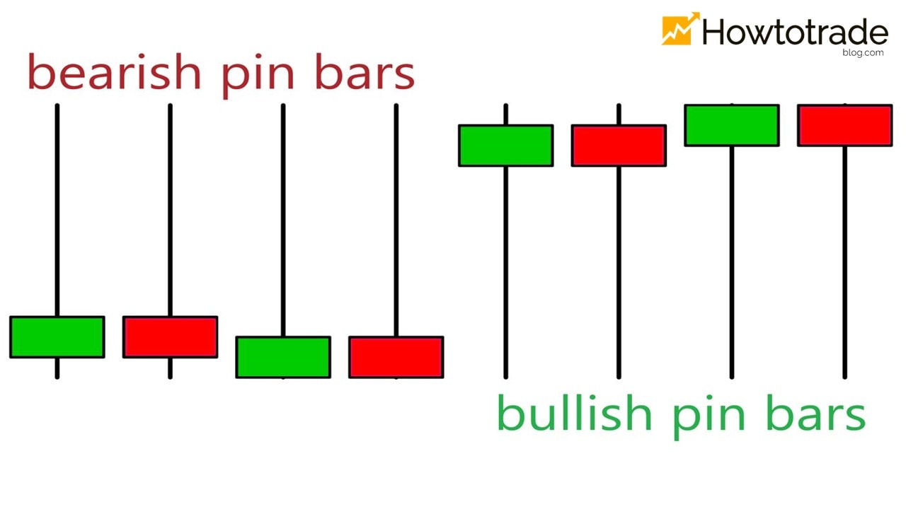 Dois tipos comuns de Pin Bar em Forex