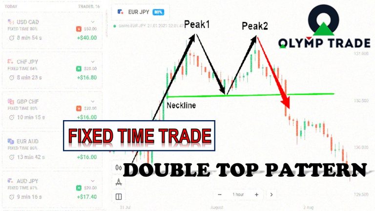 Fixed Time Trading With The Double Top Pattern Strategy