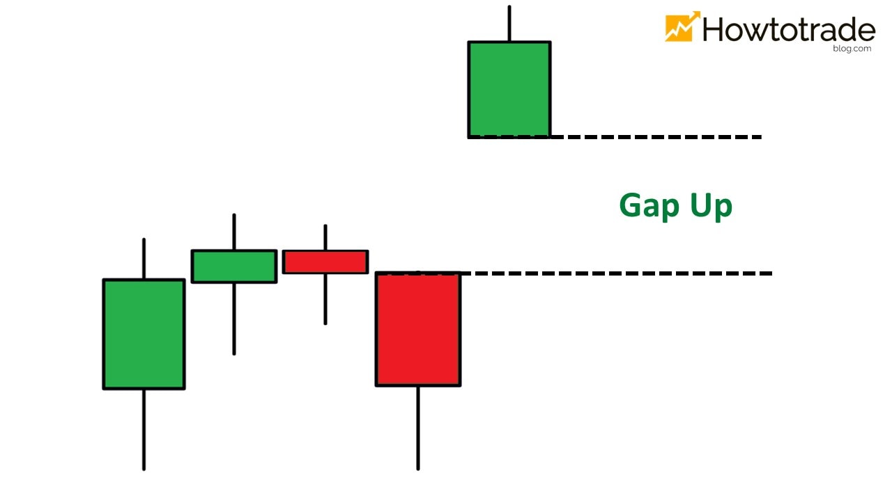 Gap Up in the Japanese candlestick chart