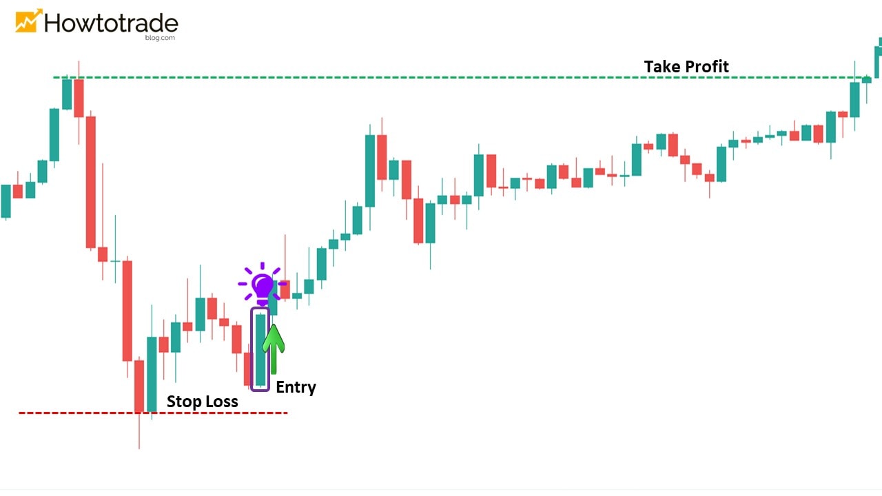 How to use Marubozu candlestick in Forex trading strategy