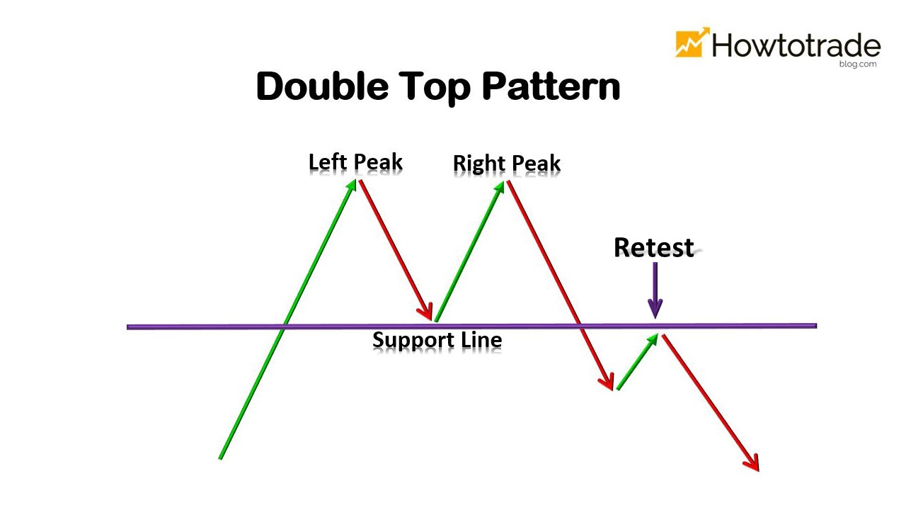 Mô hình giá 2 đỉnh Double Top là gì?