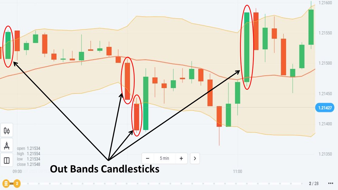 استراتژی Candlesticks خارج از باند Olymp Trade