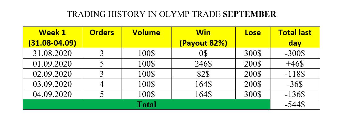 Riwayat perdagangan dari minggu pertama September di Olymp Trade