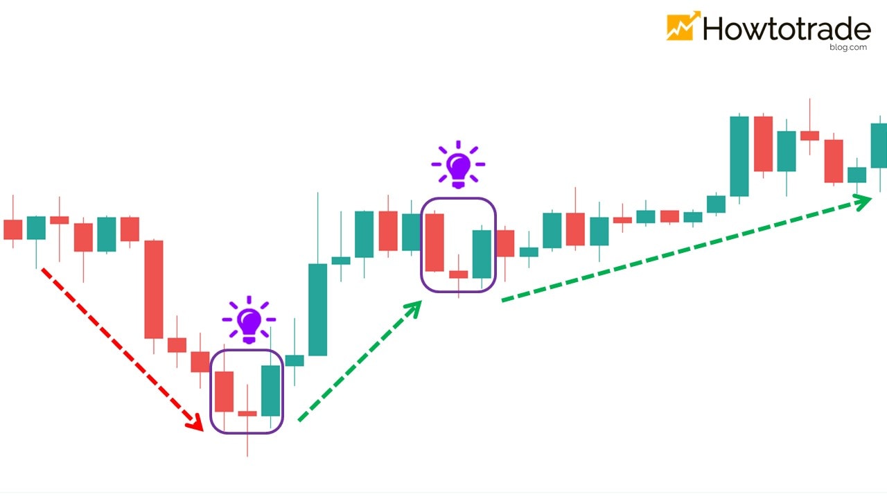 Morning Star Candlestick Pattern   How To Trade and Win Forex With It