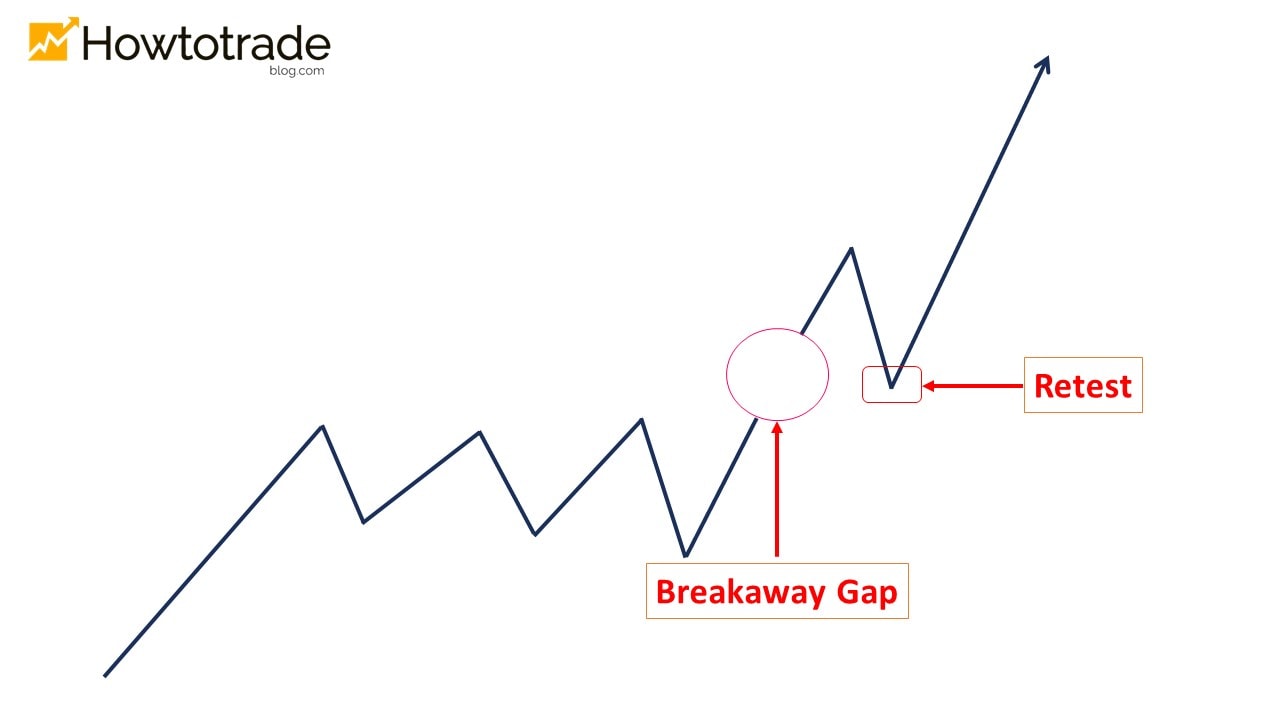 O que é um Breakaway Gap?
