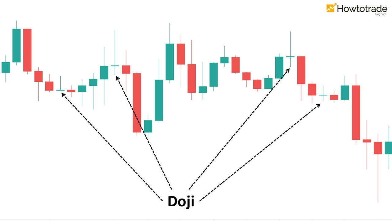 What is a Doji candlestick?