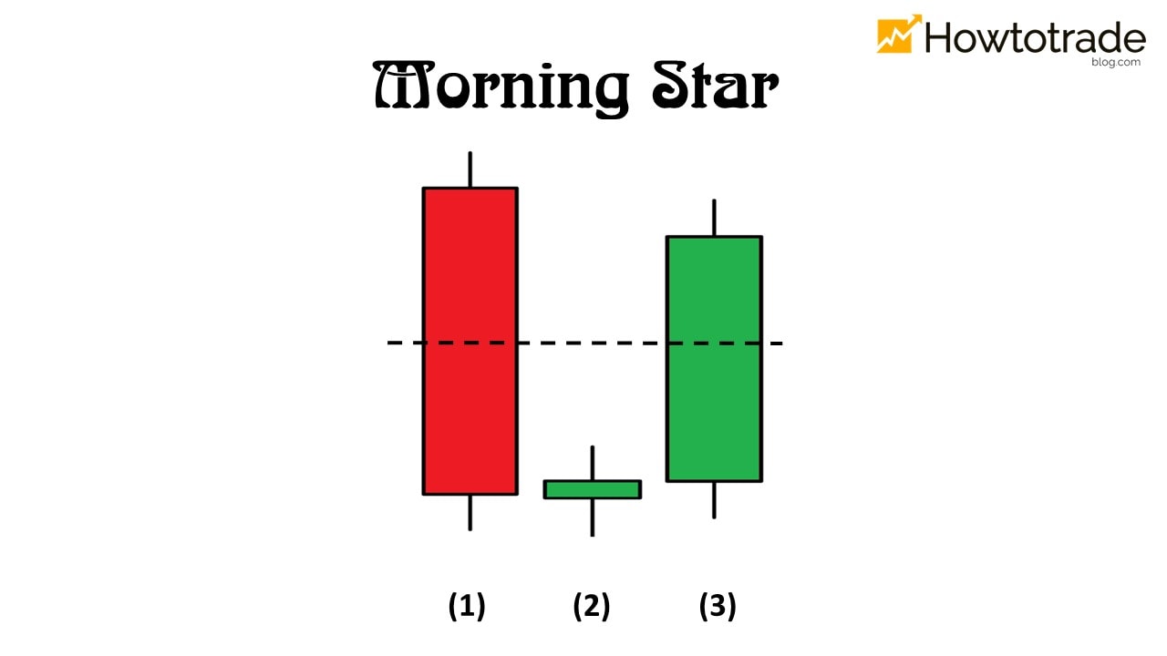 الگوی شمعدان Morning Star در معاملات فارکس چیست؟