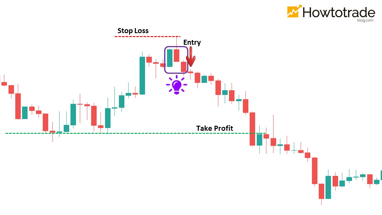 How to trade Forex effectively with the Three Inside Down candlestick pattern