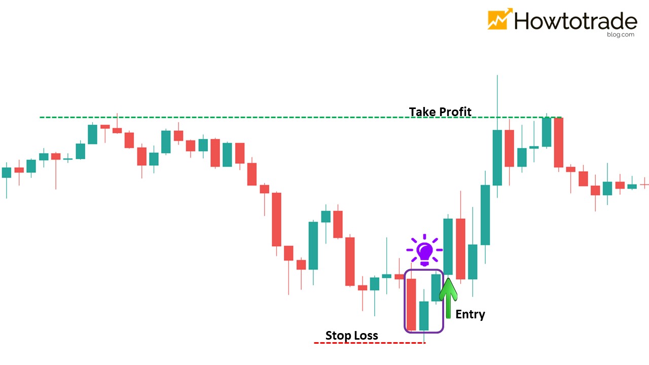 How to trade Forex with the Three Inside Up pattern