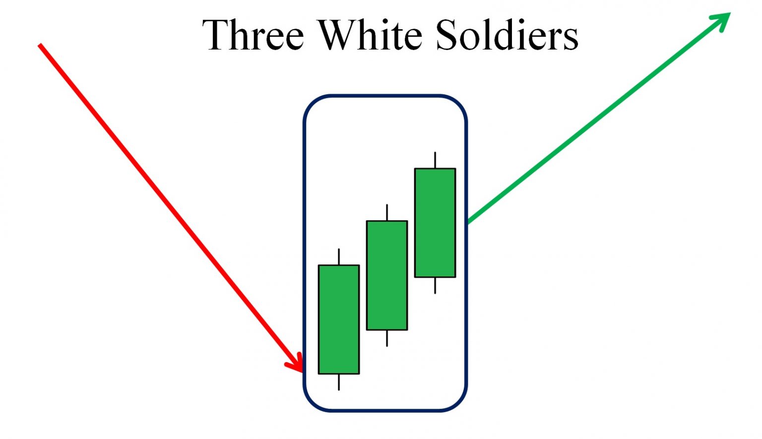 Mô hình nến Three White Soldiers là gì?