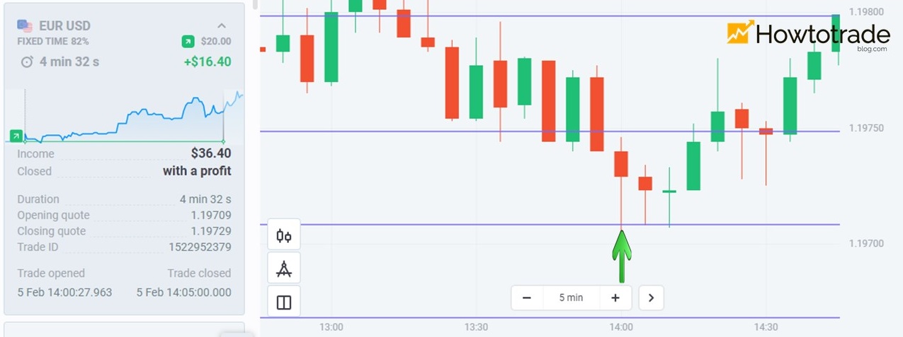 The 5th Fixed Time order trading with the candlestick tails