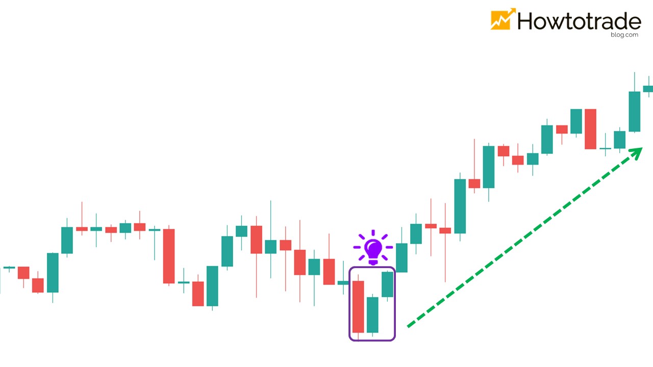 The position of the Three Inside Up candlestick pattern on the price chart