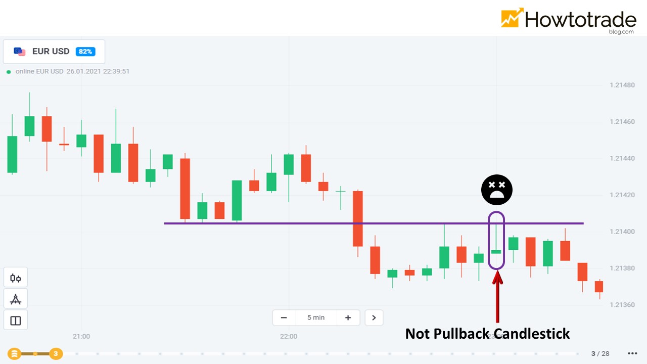 This is a Retest candlestick, but not a Pullback one