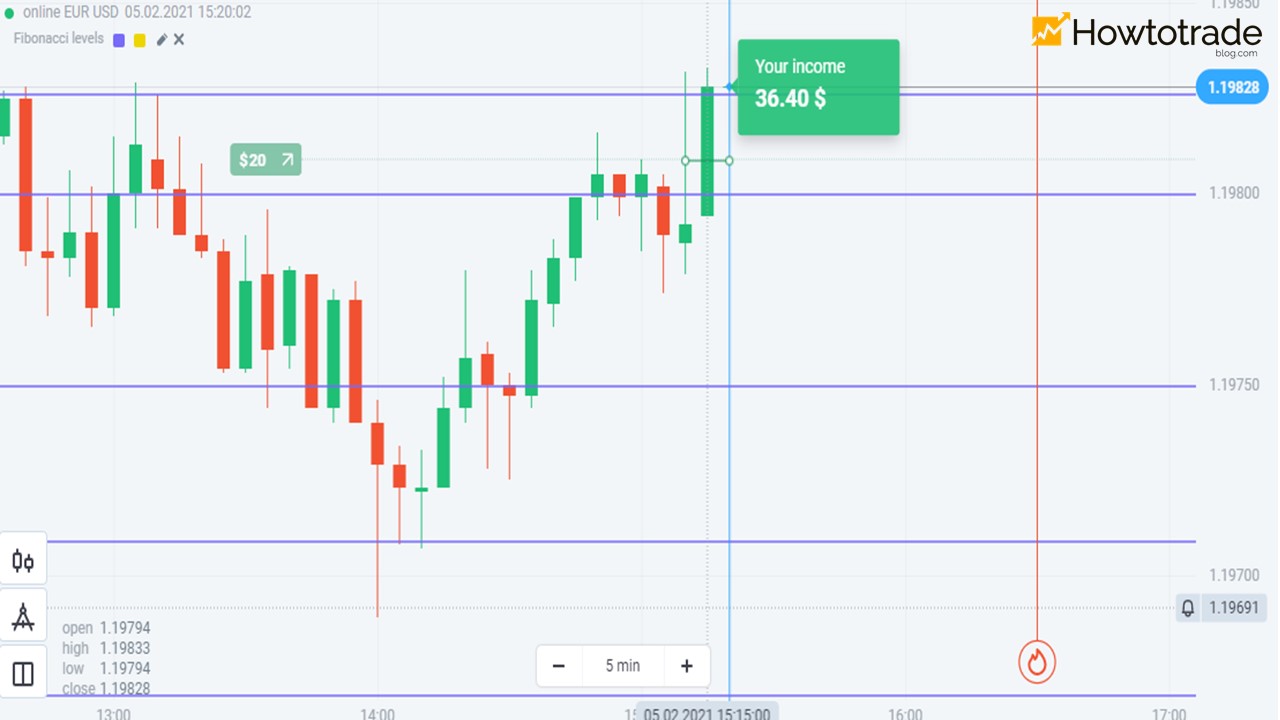 Trade Fixed Time effectively by opening orders following the candlestick tails
