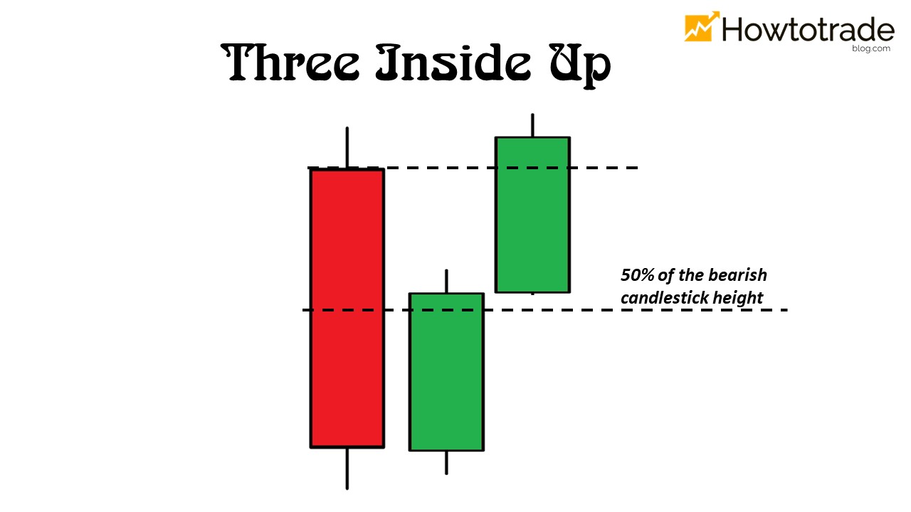 O que é um padrão de candlestick Three Inside Up?