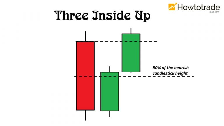 Three Inside Up Candlestick Pattern And How To Trade Forex Most Effectively