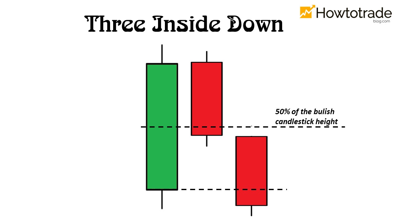 O que é o padrão de candlestick Three Inside Down no Forex?