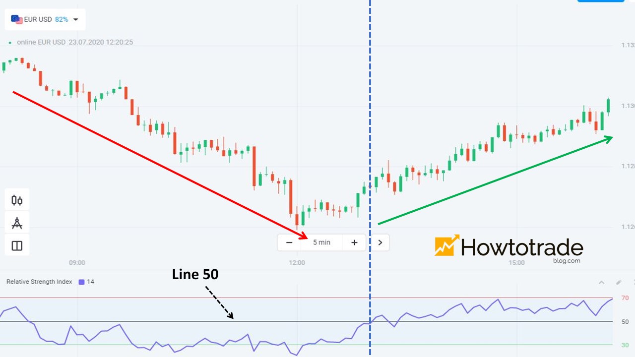 50 line – the precise trend confirmation signal of RSI