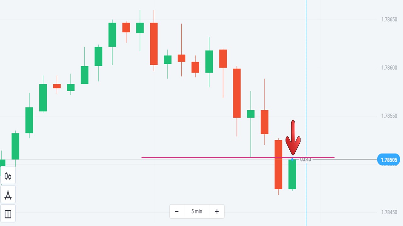 Trade Down when prices touch the downward candlestick shadow that is closest to the breakout point