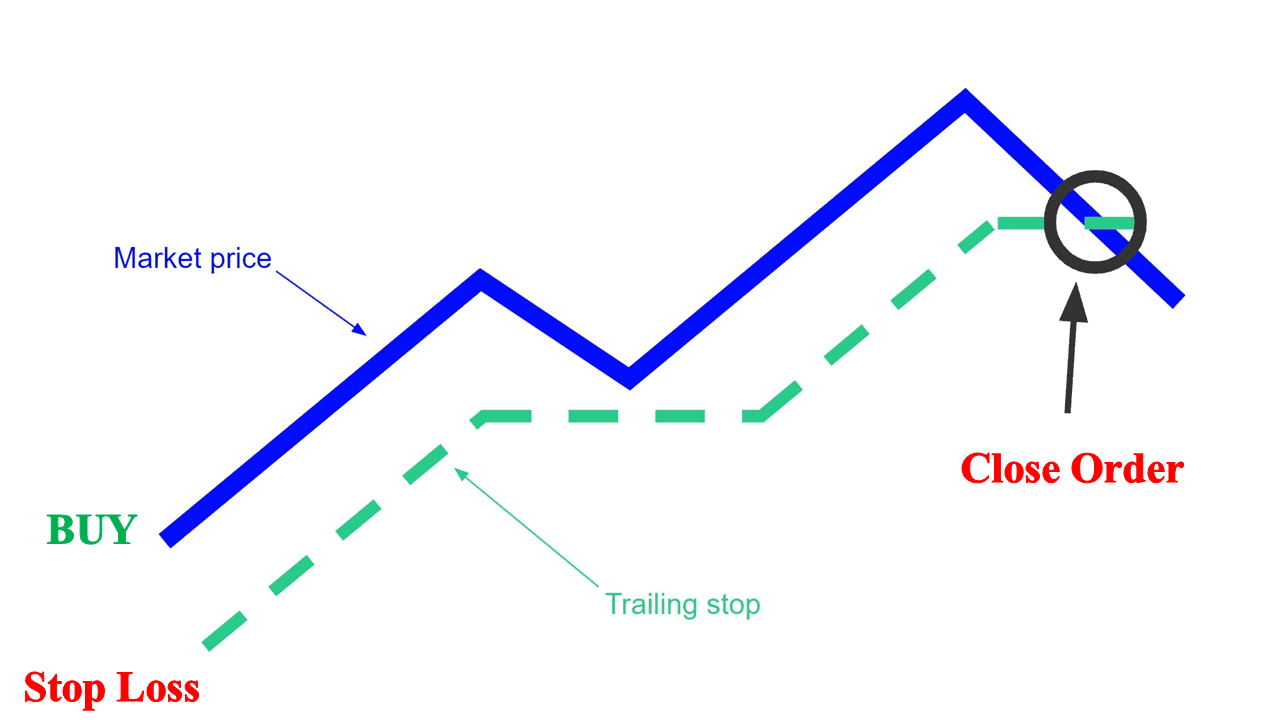 Trailing Stop lệnh BUY