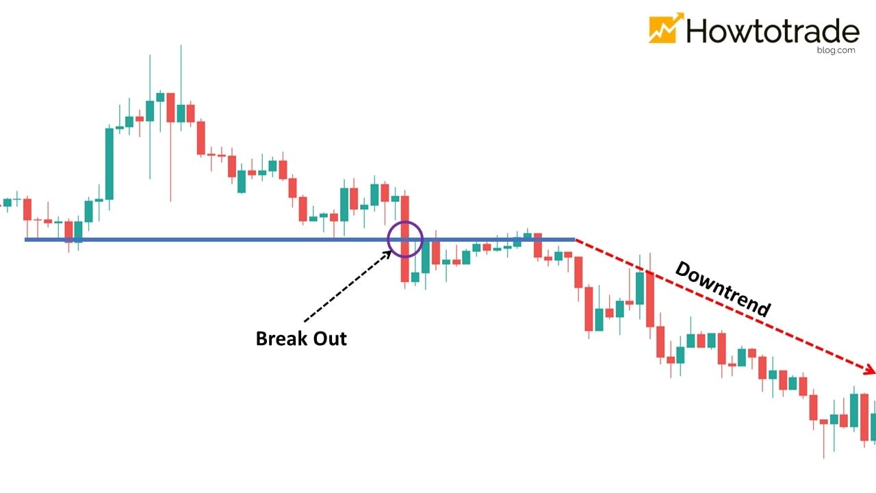 A practical example in which the price breaks out of the support and goes down