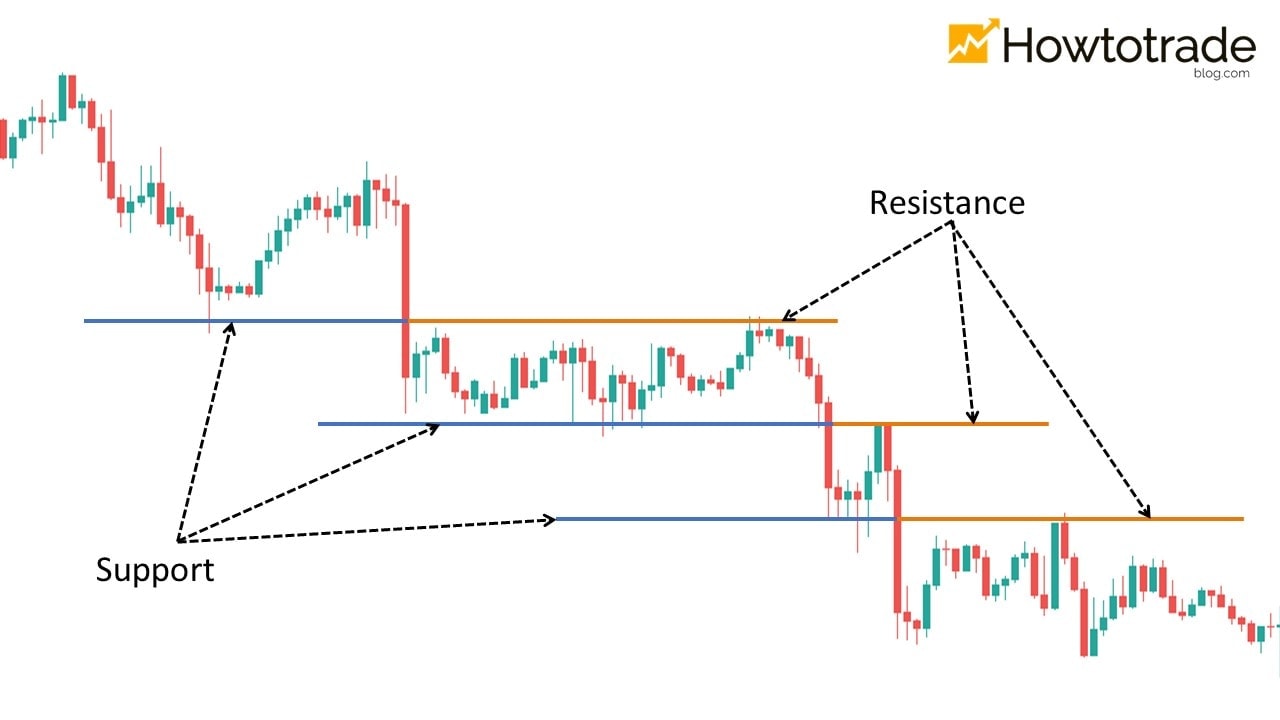 An example in which the price falls out of the trough in a downtrend and retests