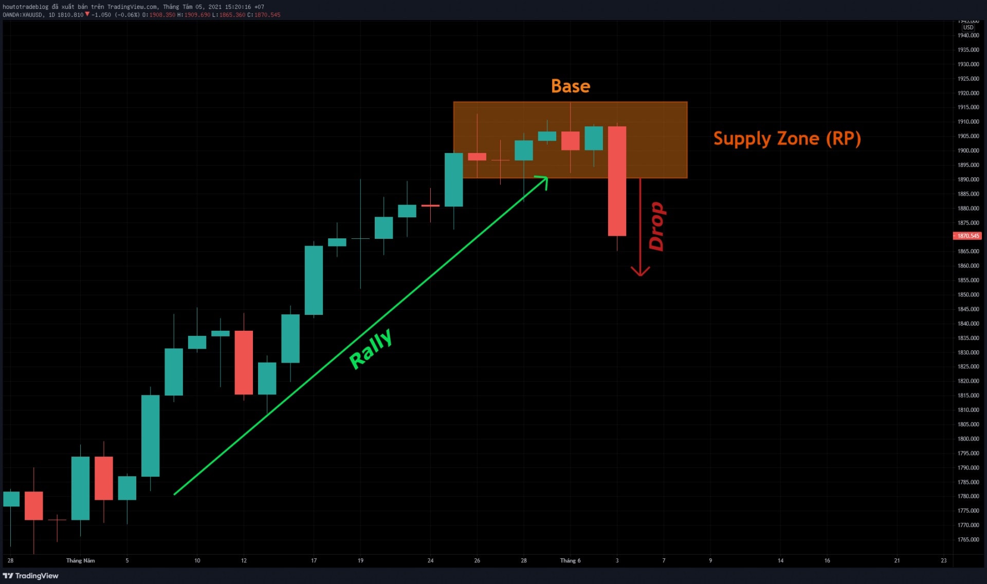 An example of the reversal Supply pattern