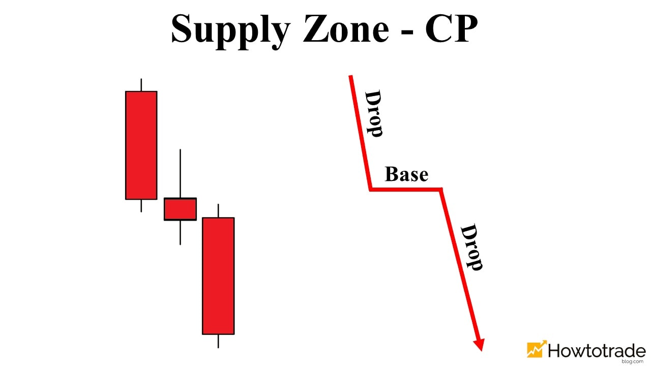 Continuation Supply zone