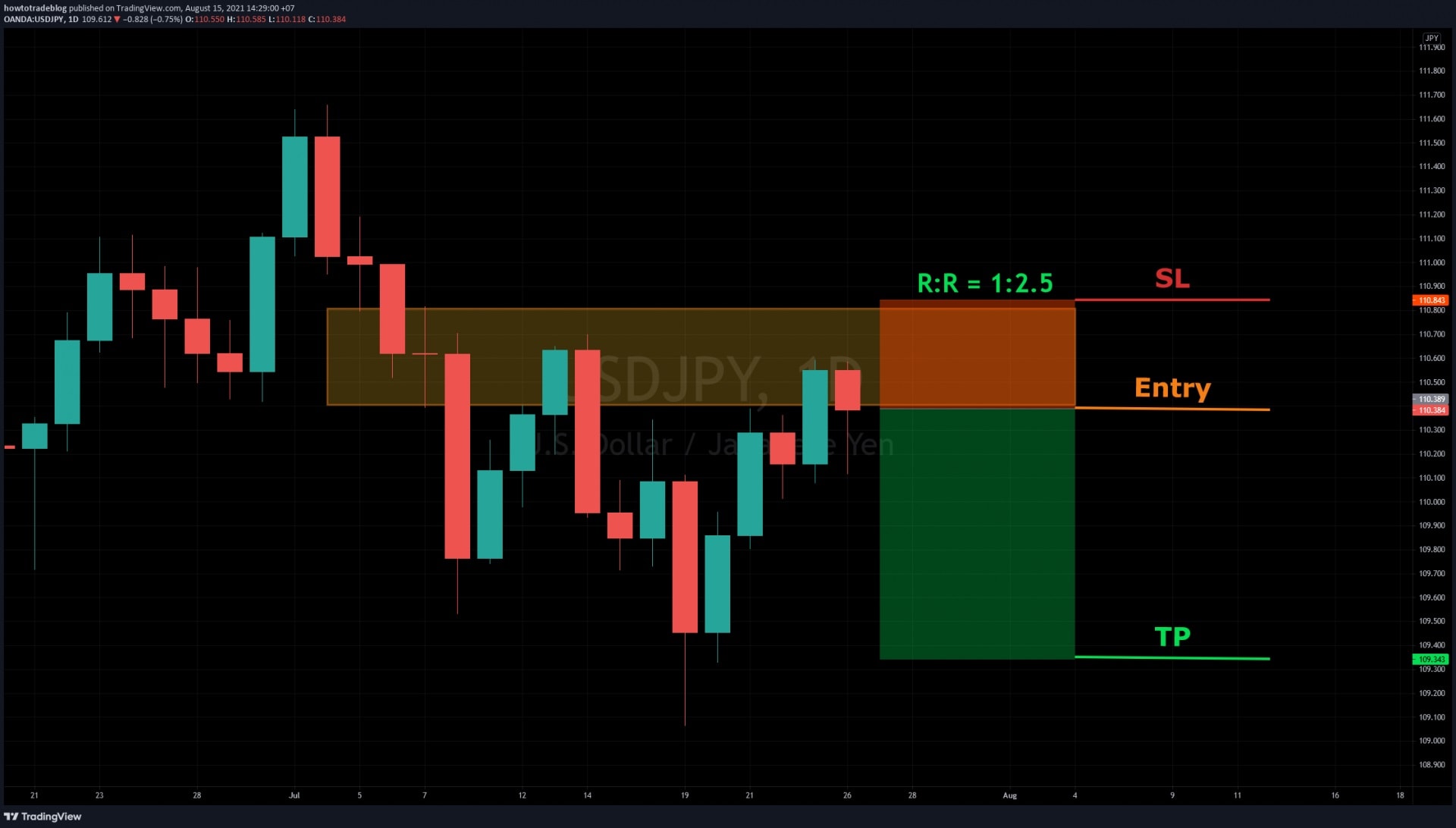 Enter a SELL order in the Supply zone