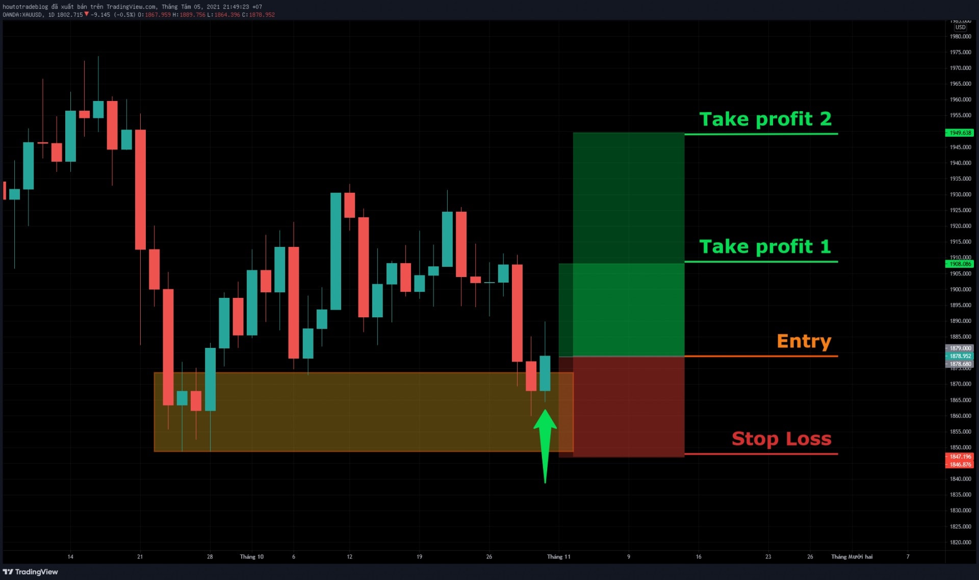 How to trade with the Demand zone