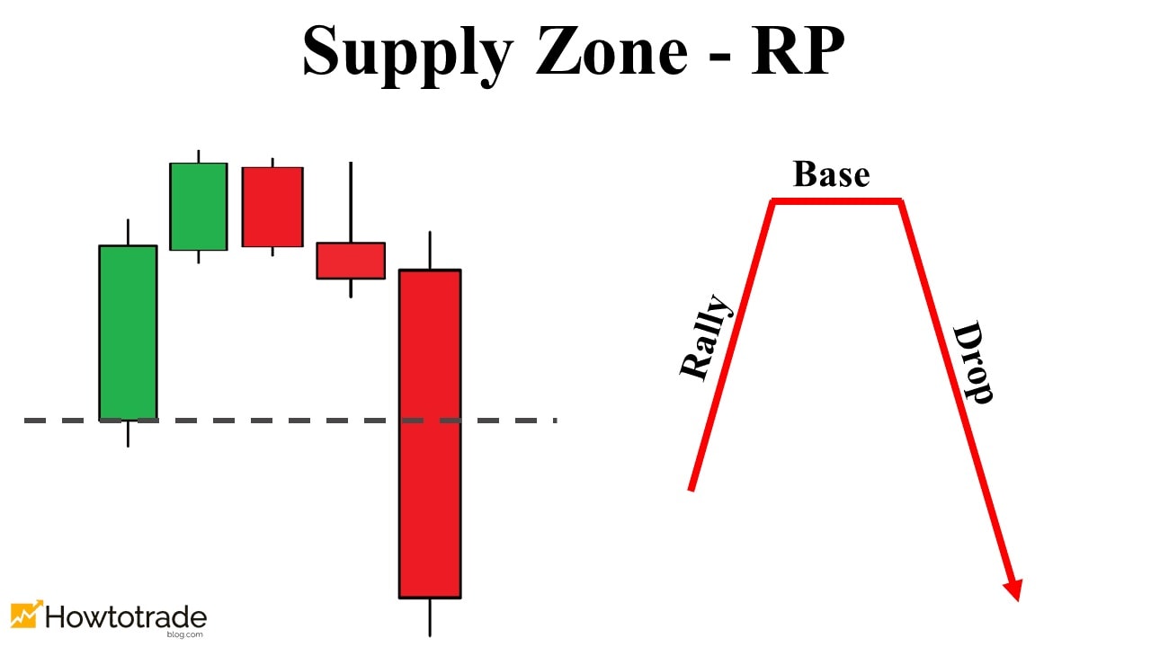 Reversal Supply pattern