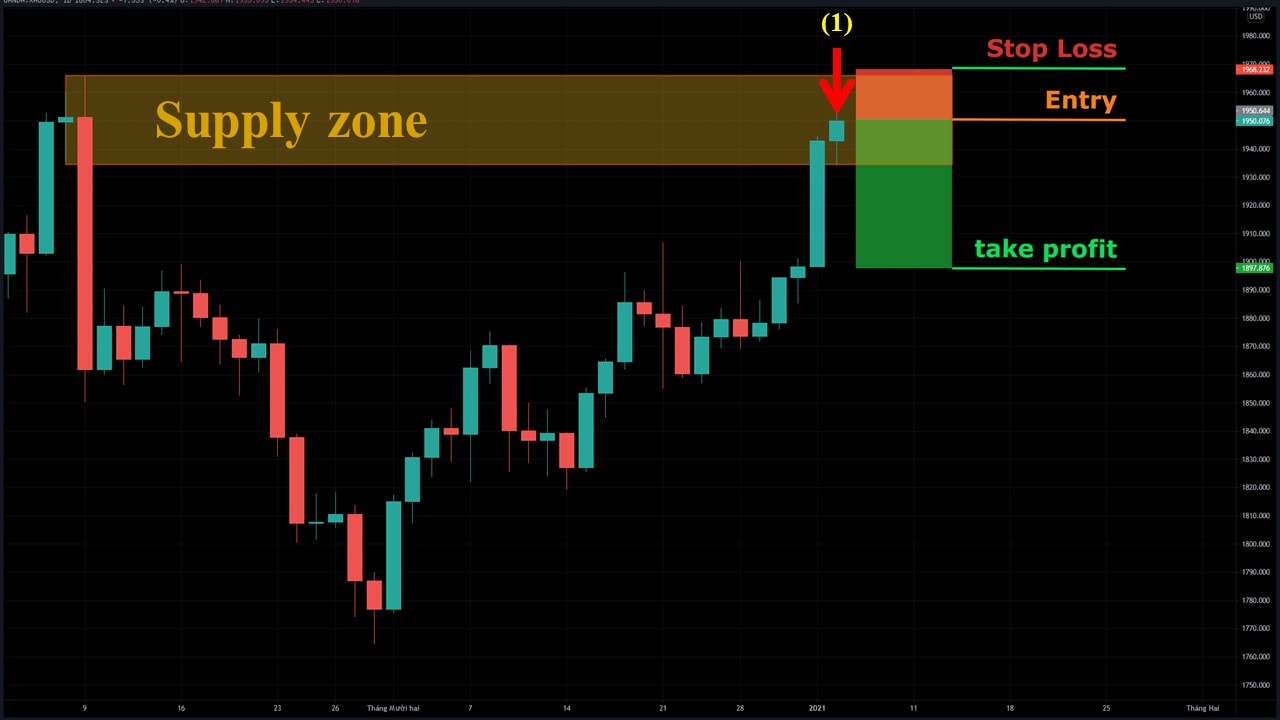 Sell Gold at the Supply zone