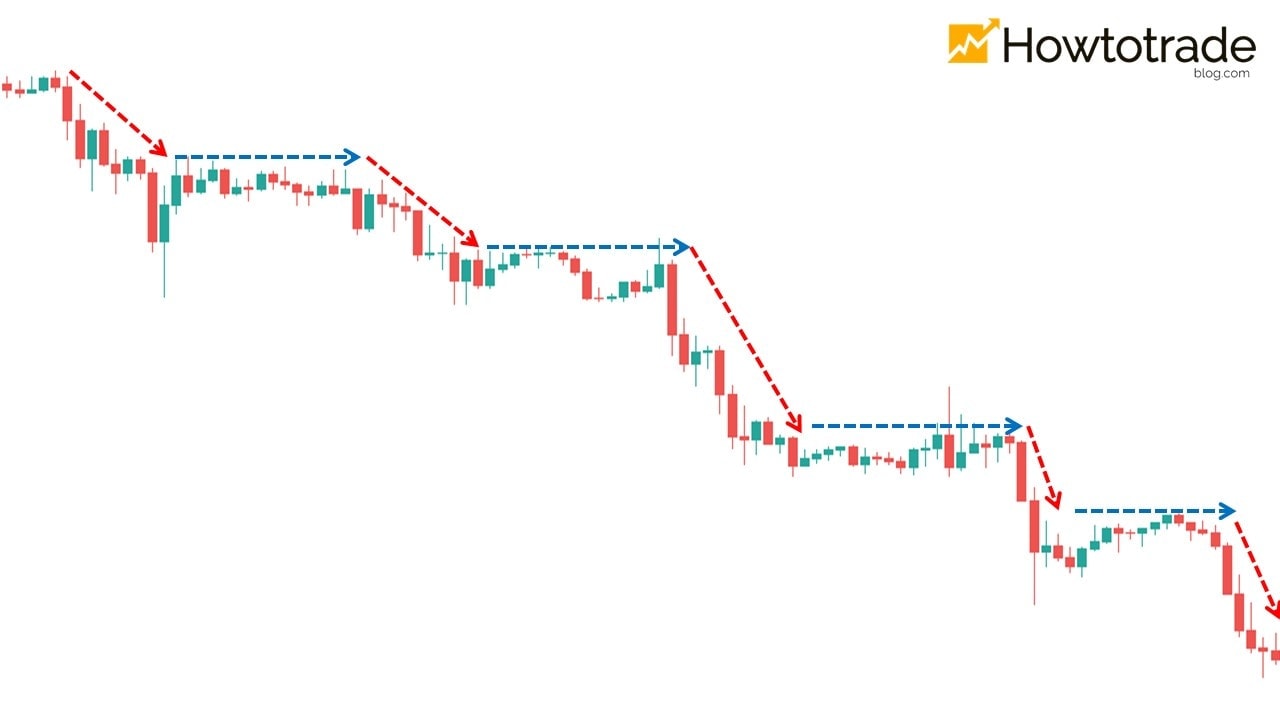 The ladder downtrend pattern in practical