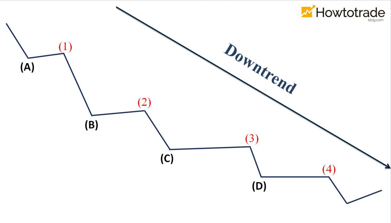 The ladder downtrend pattern